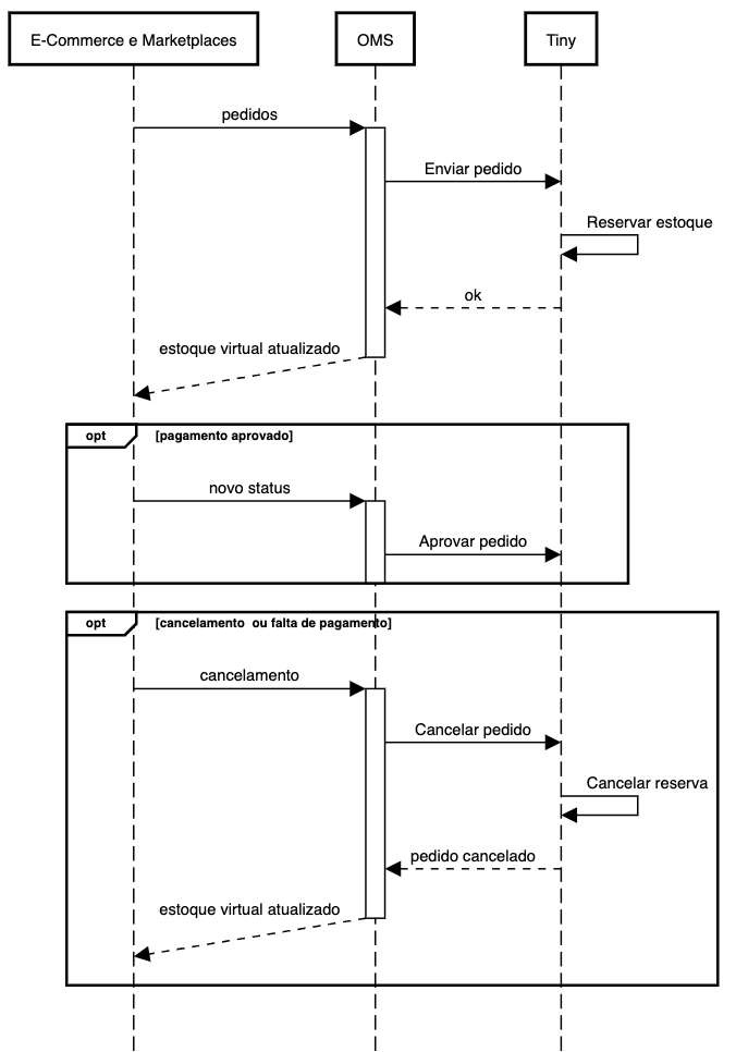 Diagrama representando o fluxo de processos do OMS com o Tiny